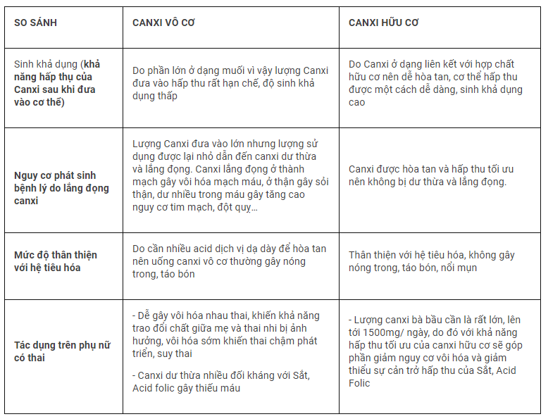 Vậy tại sao nên là canxi hữu cơ?